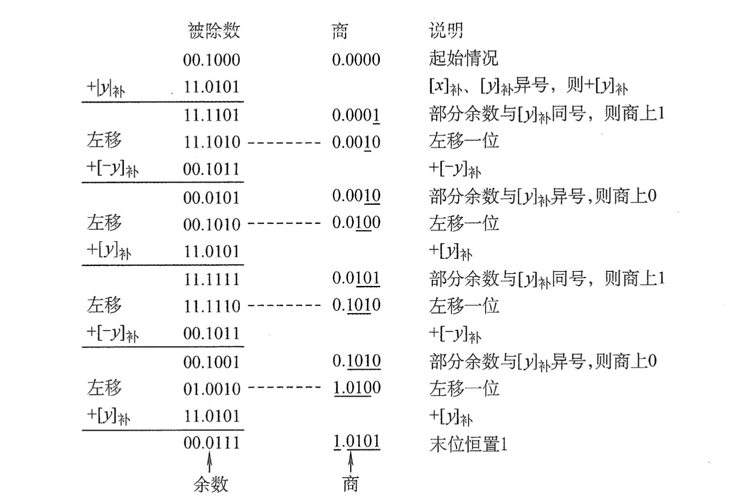 补码除法示例