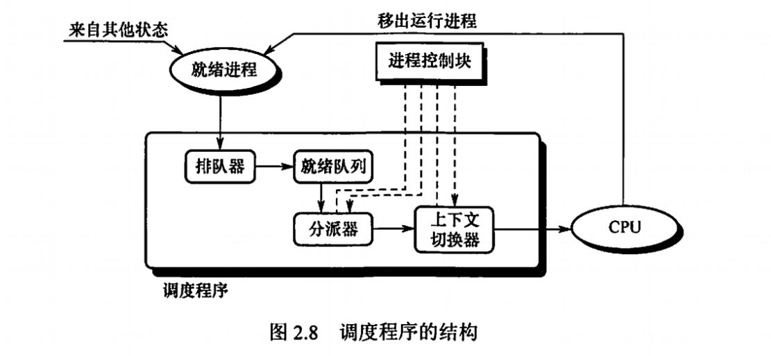 调度程序的结构