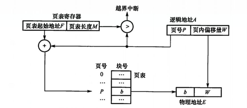 分页管理的地址变换机构