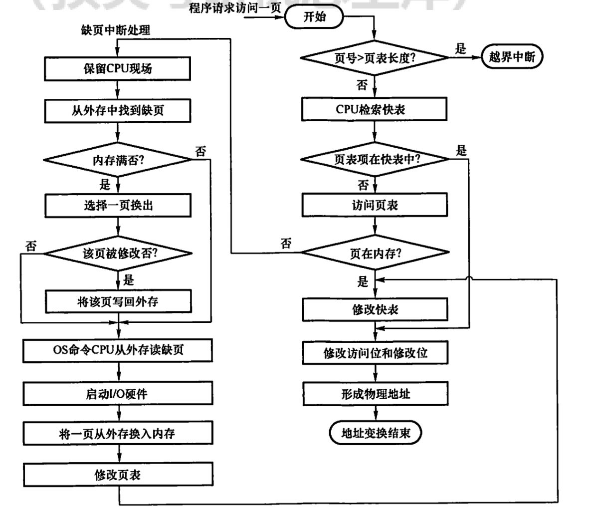 请求分页管理的地址变换流程图