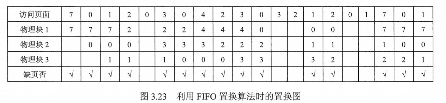 FIFO置换算法示意图