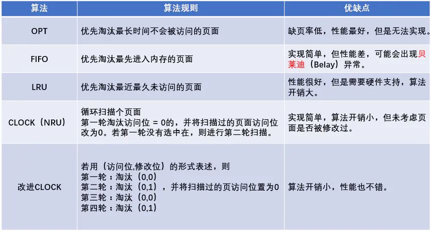 几种不同置换算法的比较