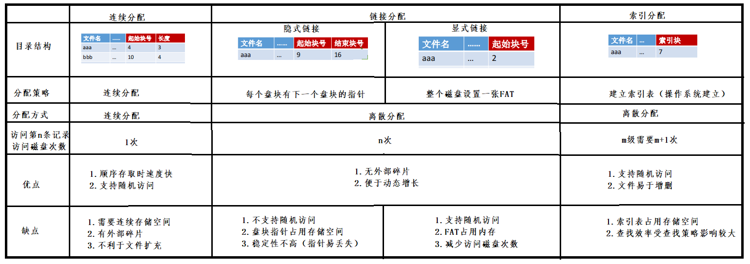 三种分配方式的比较