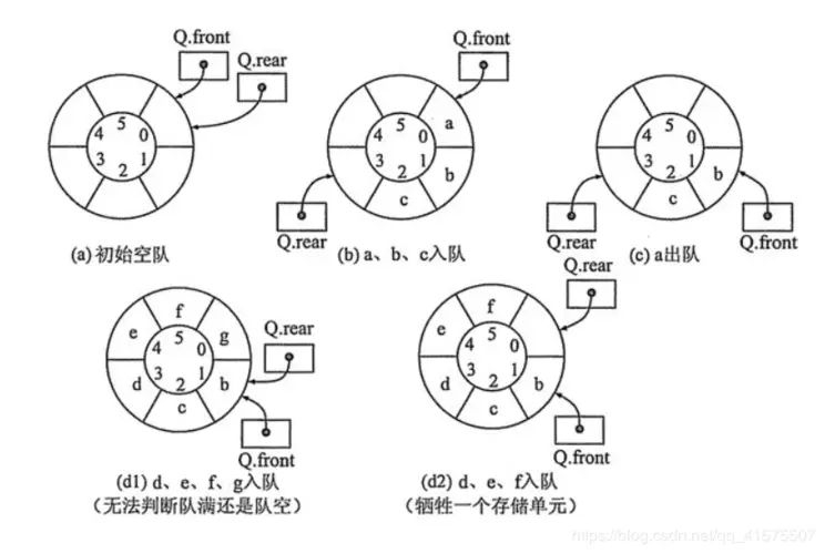 循环队列的入队示意图