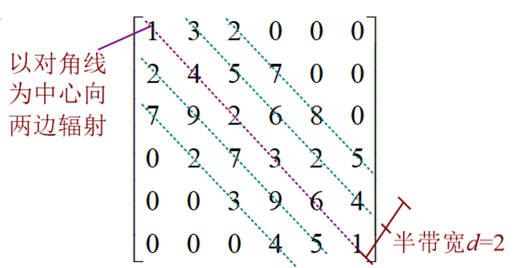 三对角矩阵示意图