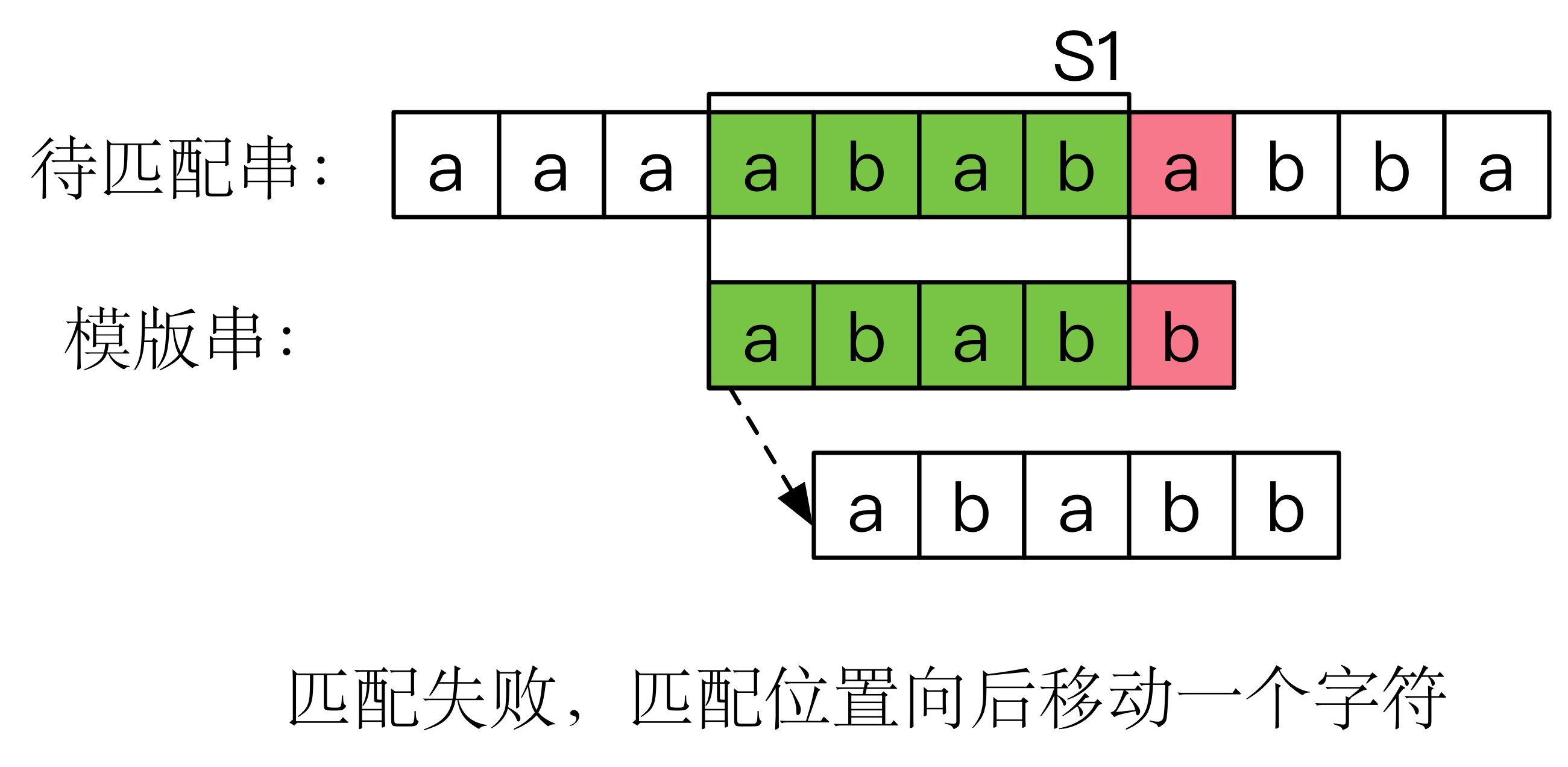 BF算法的简单示意