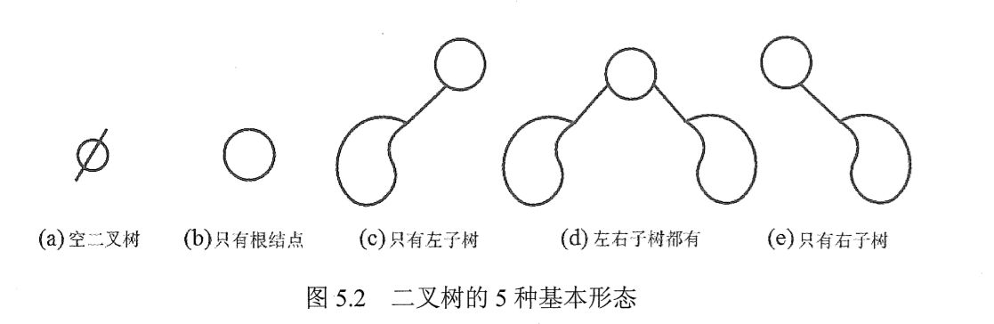 二叉树的五种形态