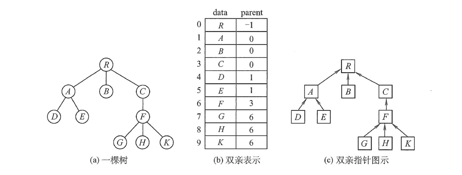 双亲表示法