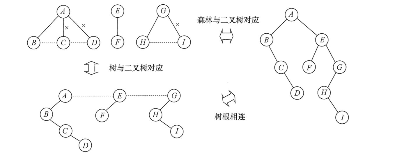 树、森林与二叉树的转换