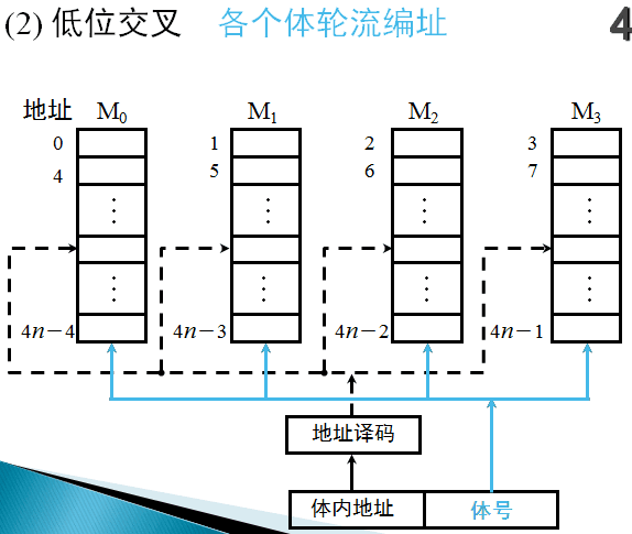 地位交叉编址结构图