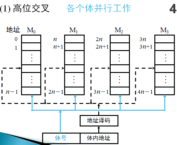 高位交叉编址结构图