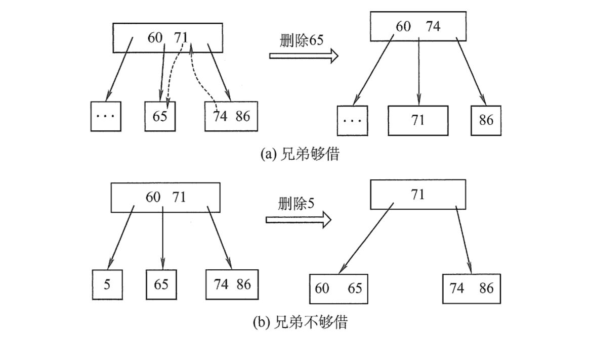 B树的删除情况演示