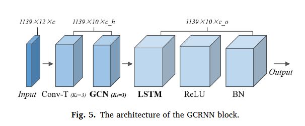 GCRNN的结构