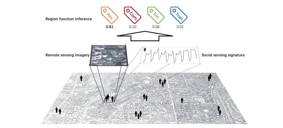 结合遥感与社会感知的城市区域功能识别