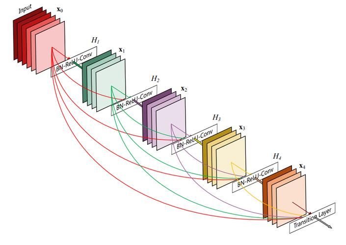 DenseNet的稠密连接