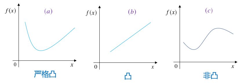 凸函数示例