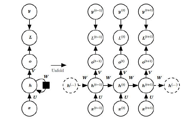 经典RNN模型结构