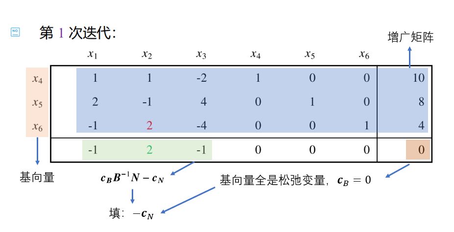 快速填充单纯形表