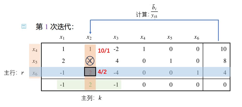 单纯形表的基本判别