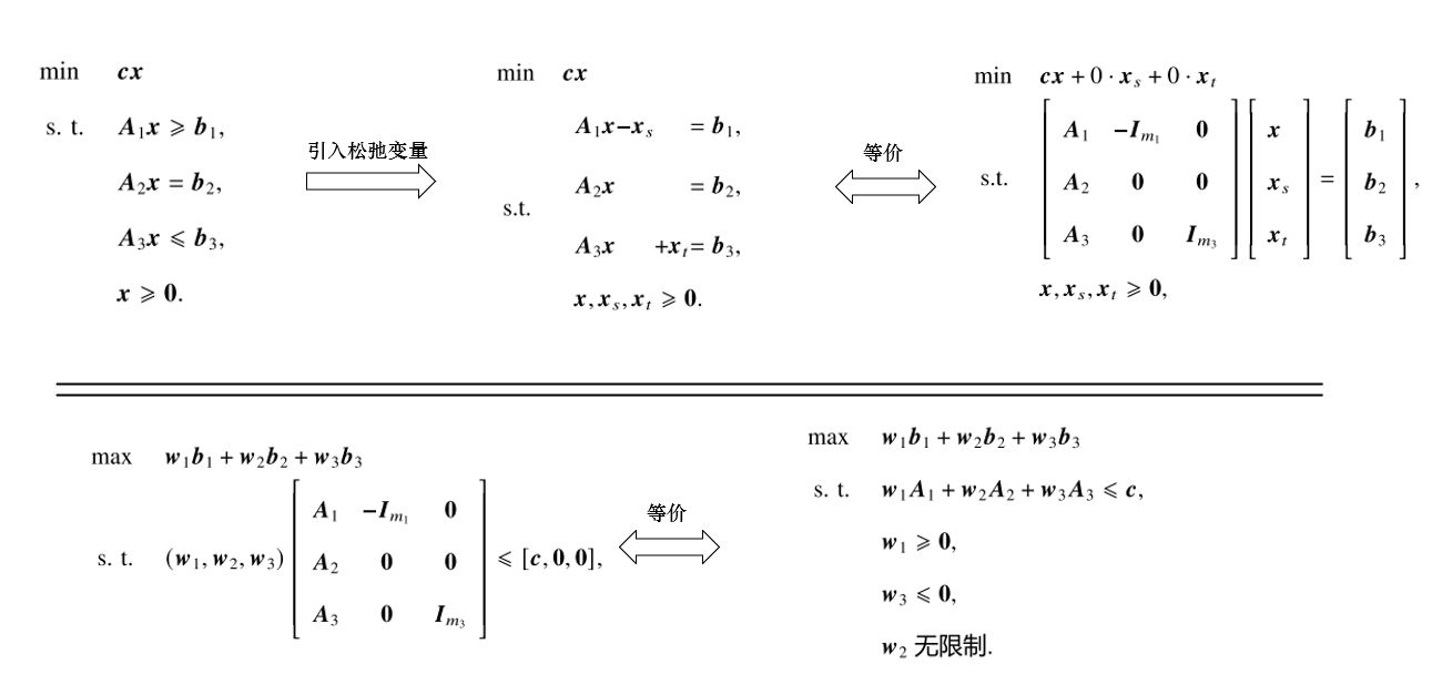 一般情形下的对偶