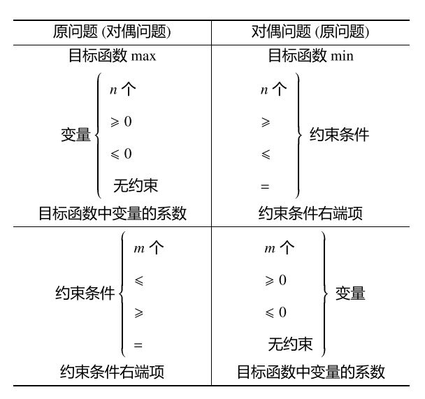 对偶问题的一般规律