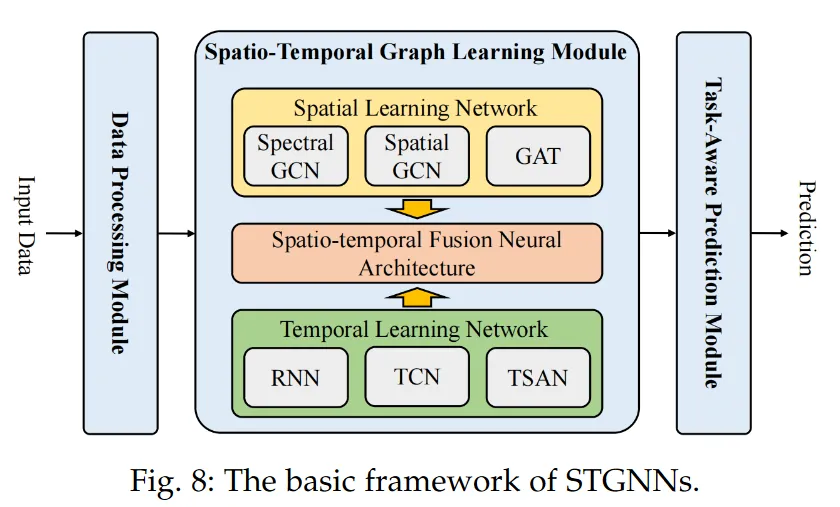 STGNN Framework