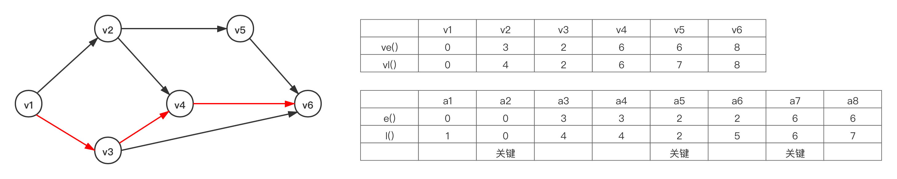 过程表