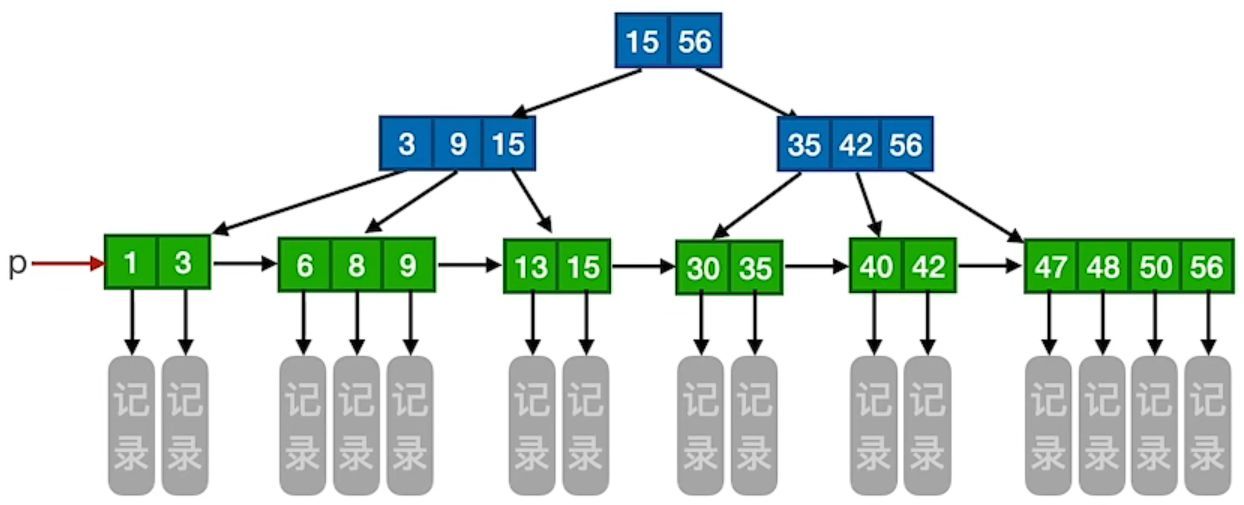 B+树示例