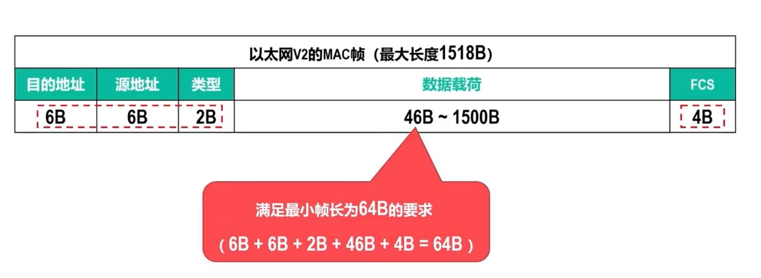 MAC帧示意图