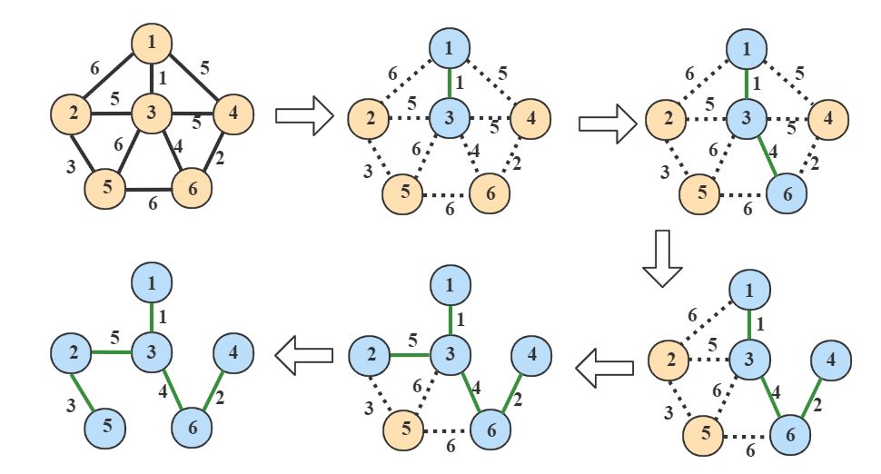 Huffman、Optimal-BST & MST| 算法之于树