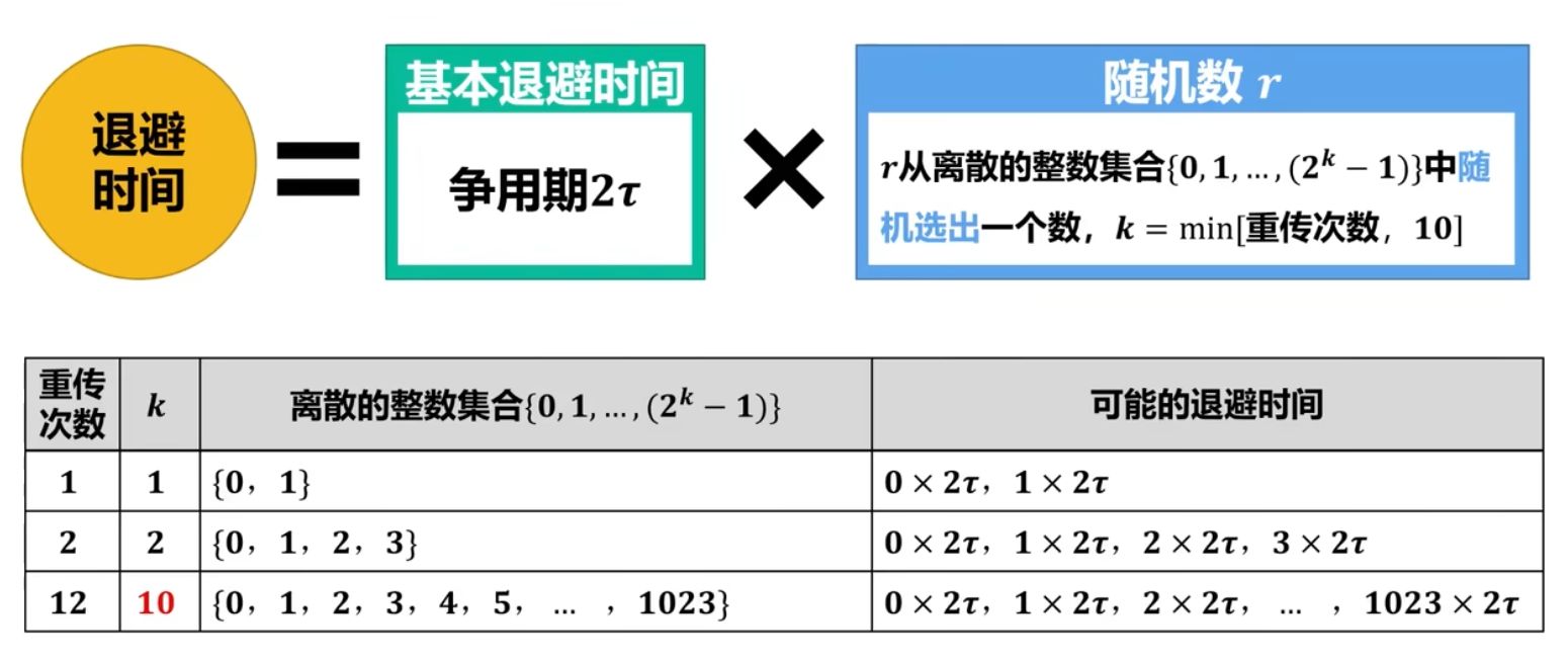 二进制指数退避算法