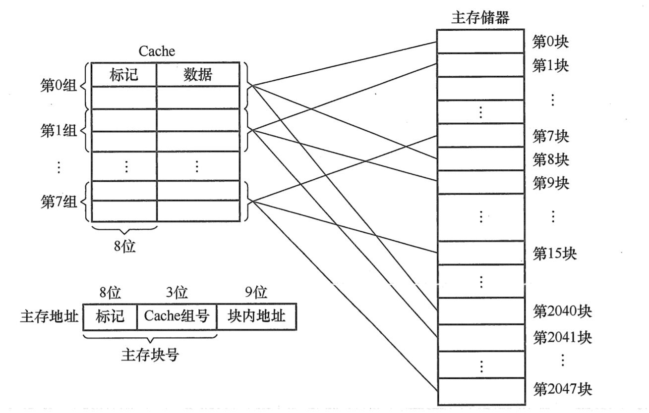 二路组相联映射