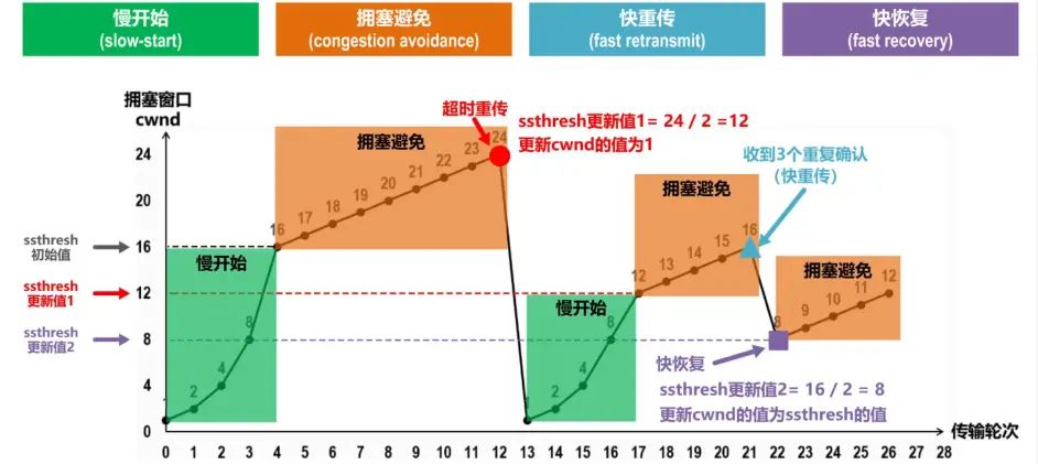 慢开始与快重传