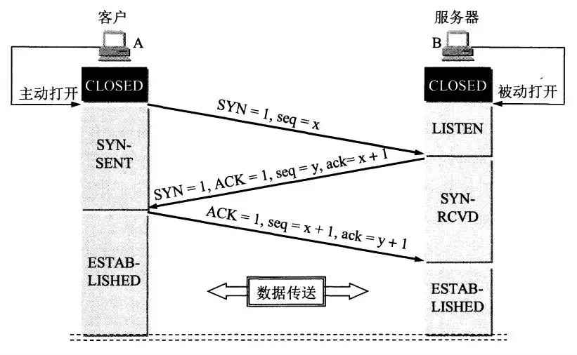 三次握手