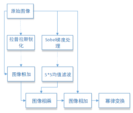 增强思路