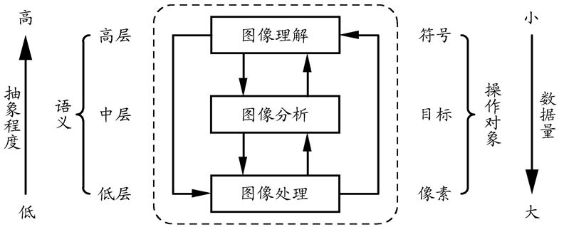 图像处理过程