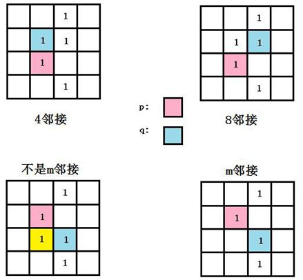 邻接像素示例