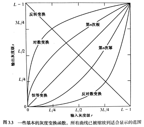 常见的像素灰度变换