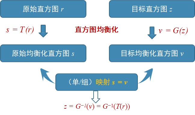 直方图匹配