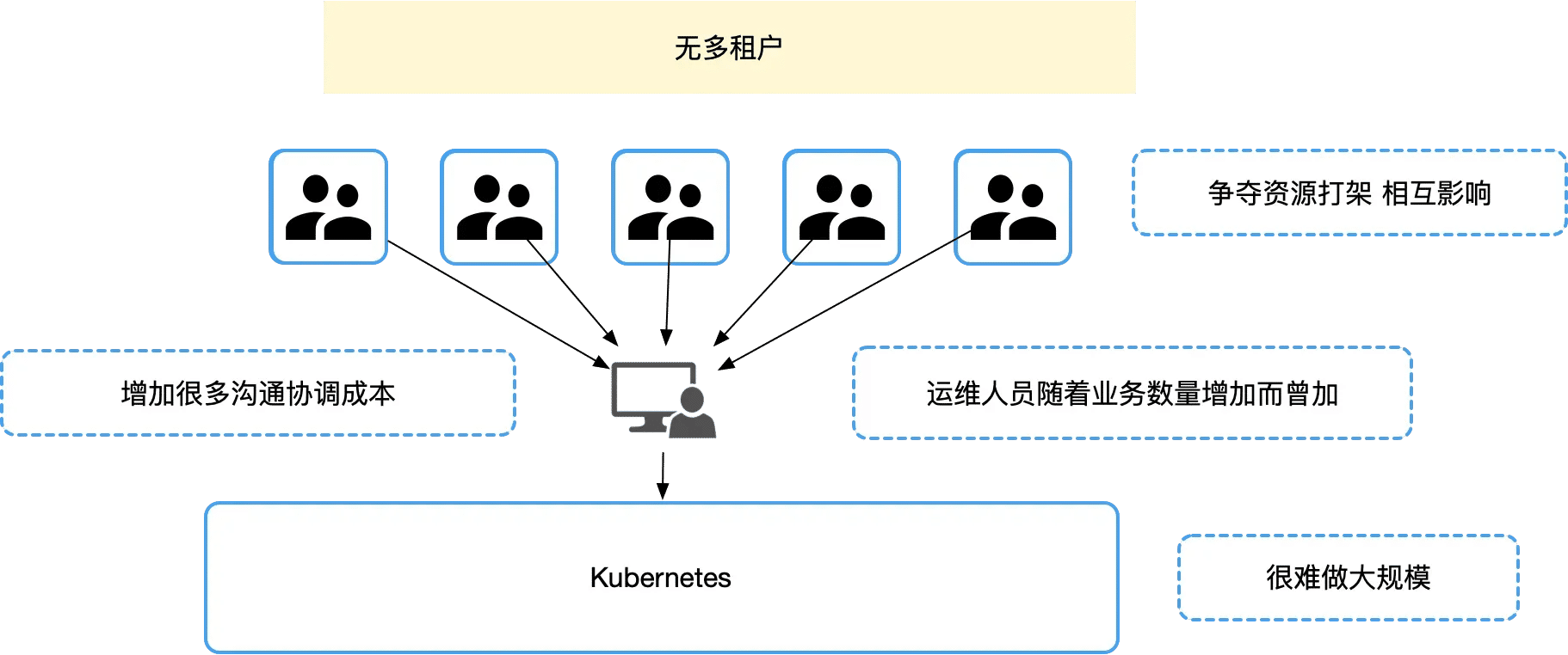 Diagram of single vs multi-tenant Kubernetes