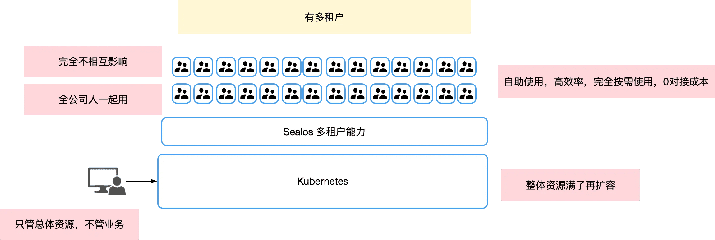 Comparison table of single vs multi-tenant Kubernetes